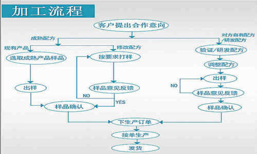 片劑代加工，顆粒劑OEM定制等藥食同源產(chǎn)品委托生產(chǎn)合作方式