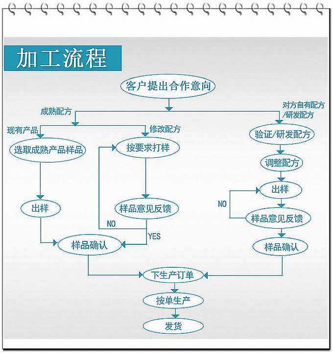 現(xiàn)在大部分廠家壓片糖果的起定量約在100多萬片，而我們德州健之源壓片糖果起定量30萬片！固體飲料10萬袋就可以！