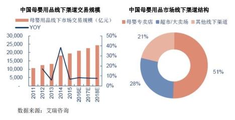 母嬰行業(yè)線下零售的現(xiàn)狀研究 挑戰(zhàn)與轉(zhuǎn)型路徑